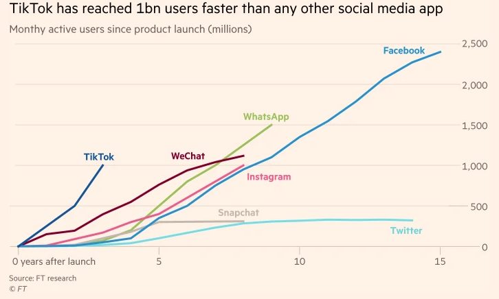 TikTok una de las plataformas sociales más veloces en crecer y atraer 1 billon de usuarios